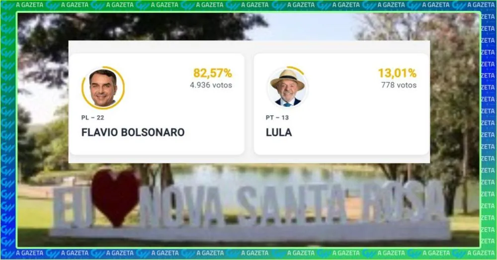 Flávio Bolsonaro registra 82,57% dos votos em Nova Santa Rosa e supera os 82,20% de Jair Bolsonaro em 2022