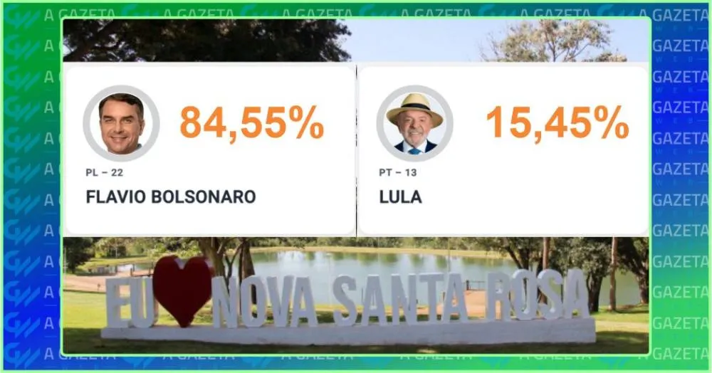 Flávio Bolsonaro vence em Nova Santa Rosa com 84,55% dos votos e Lula recebe 15,45%